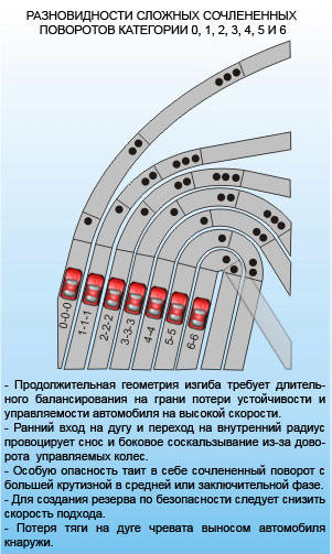 Разновидности сложных сочлененных поворотов категории 0, 1, 2, 3, 4, 5 и 6