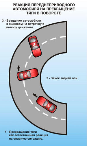 Реакция переднеприводного автомобиля на прекращение тяги в повороте