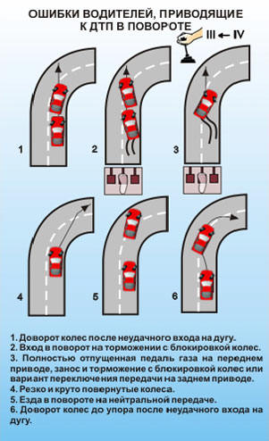 Ошибки водителей, приводящие к ДТП в повороте