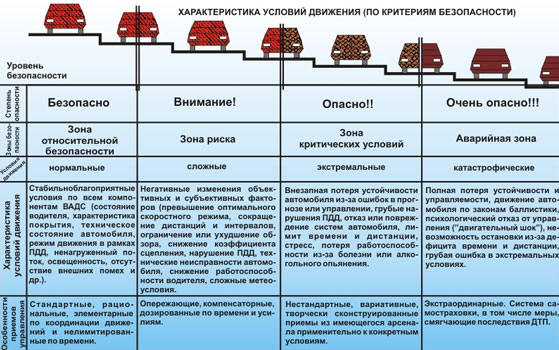 Характеристика условий движения (по критериям безопасности)