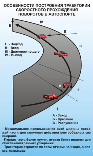 Особенности построения траектории скоростного прохождения поворотов в автоспорте