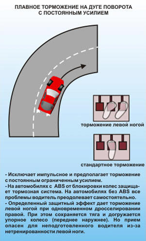 Плавное торможение на дуге поворота с постоянным усилием