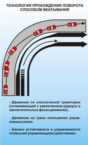 Технология прохождения поворота способом вкатывания