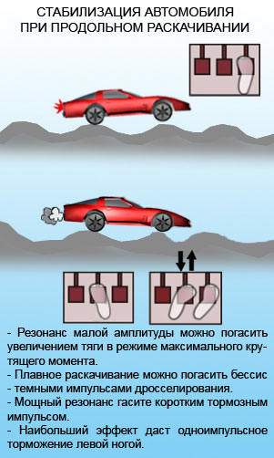 Стабилизация автомобиля при продольном раскачивании