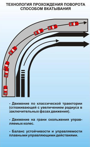 Технология прохождения поворота способом управляемого заноса