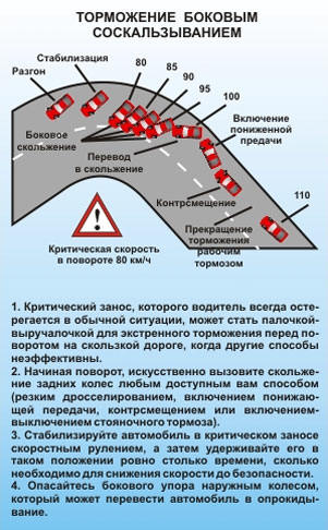 Торможение боковым соскальзыванием