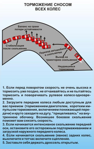 Торможение сносом всех колес