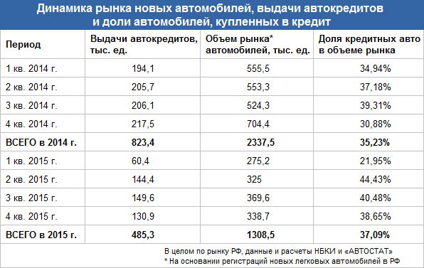 Количество автокредитов. Сколько автомобилей в России покупается в кредит. Динамика выдачи автокредитов на новые автомобили.