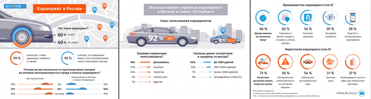 На сколько можно арендовать машину. Каршеринг авто. Что такое каршеринг автомобиля. Каршеринг в России статистика. Инфографика автомобили.
